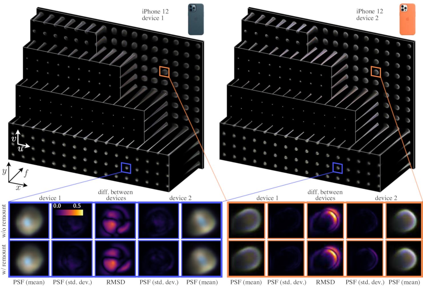 Сравнение ФРТ для двух экземпляров iPhone 12 Pro на основе усреднения трёх независимых калибровочных замеров. Заметно, что повторные замеры с перезакреплением одного и того же устройства (верхний и нижний ряды) в целом совпадают по структуре и отличаются слабо. Напротив, между устройствами (слева и справа) различия куда более сильные. arXiv:2310.11535