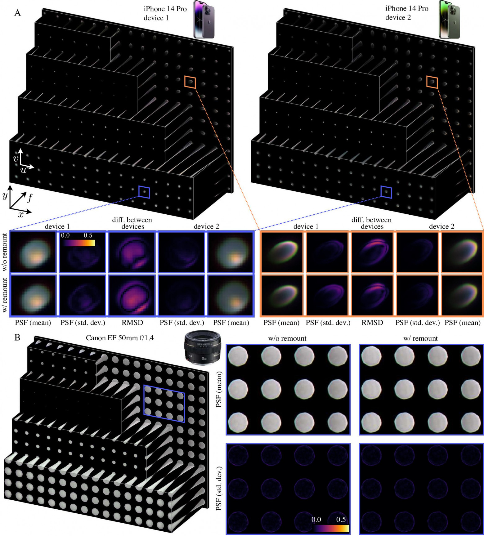 Сравнение оптической подписи у двух экземпляров iPhone 14 Pro по четырём усреднённым калибровкам до и четырём после переустановки в калибровочное крепление и Canon EF 50 mm f/1.4 по пяти до и пяти после переустановки объектива, тоже усреднённое. Различия между разными смартфонами есть, а вот между одной и той же телефонной камерой или одним и тем же объективом они минимальны. arXiv:2310.11535