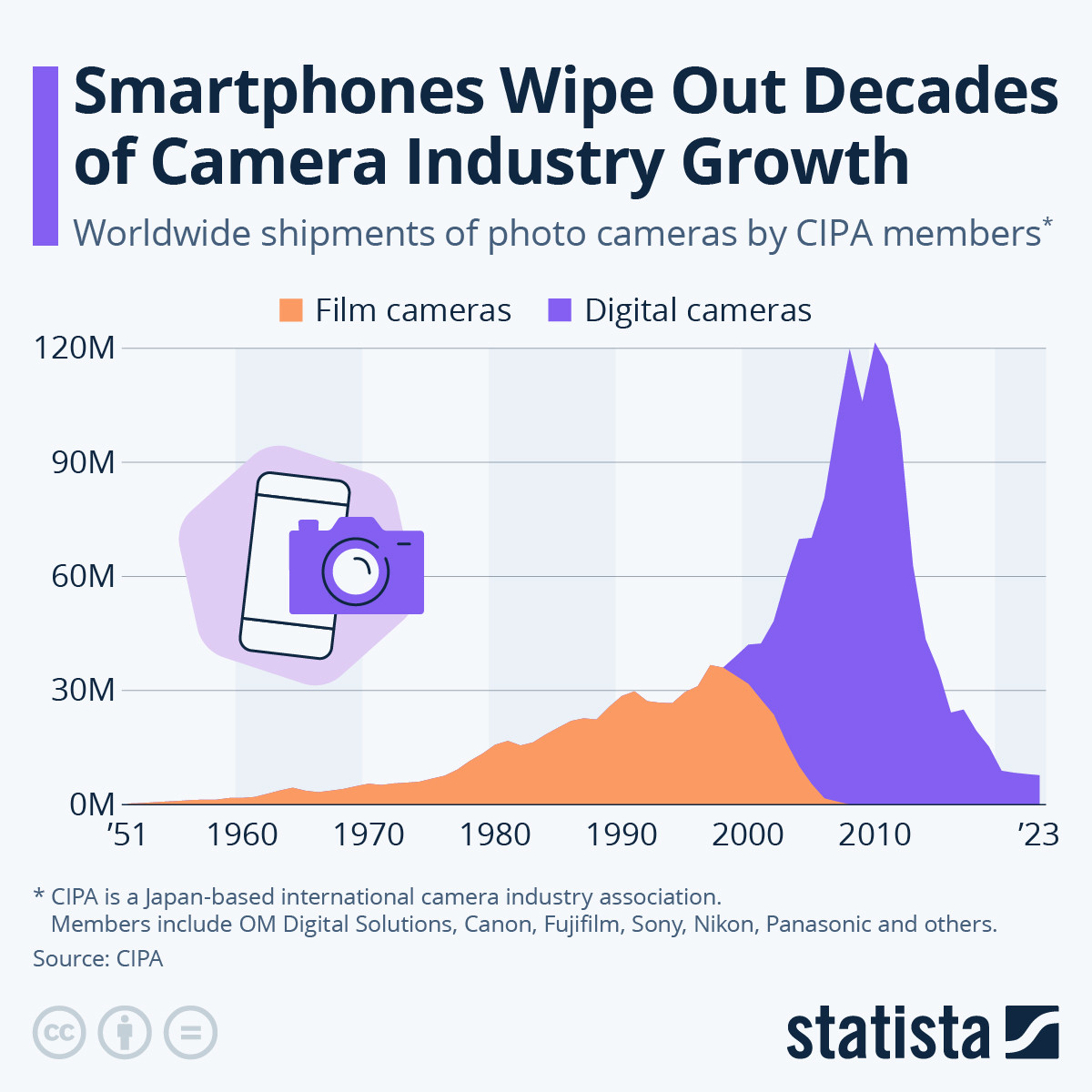 Мировые поставки фотокамер согласно данным членов японской Camera & Imaging Products Association. Statista