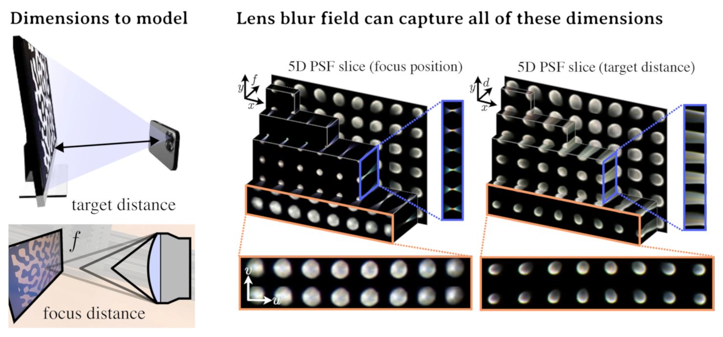 Схема метода Lens Blur Fields (слева направо): съёмка калибровочных шаблонов на мониторе на Google Pixel 4 (у этого телефона матрица с технологией dual-pixel); обучение MLP, которая моделирует пространственно-вариативную ФРТ на (, ) как непрерывную функцию положения (, ) и фокуса . Здесь показаны срезы восстановленного пятимерного поля для левого и правого зелёных субпикселей. arXiv:2310.11535