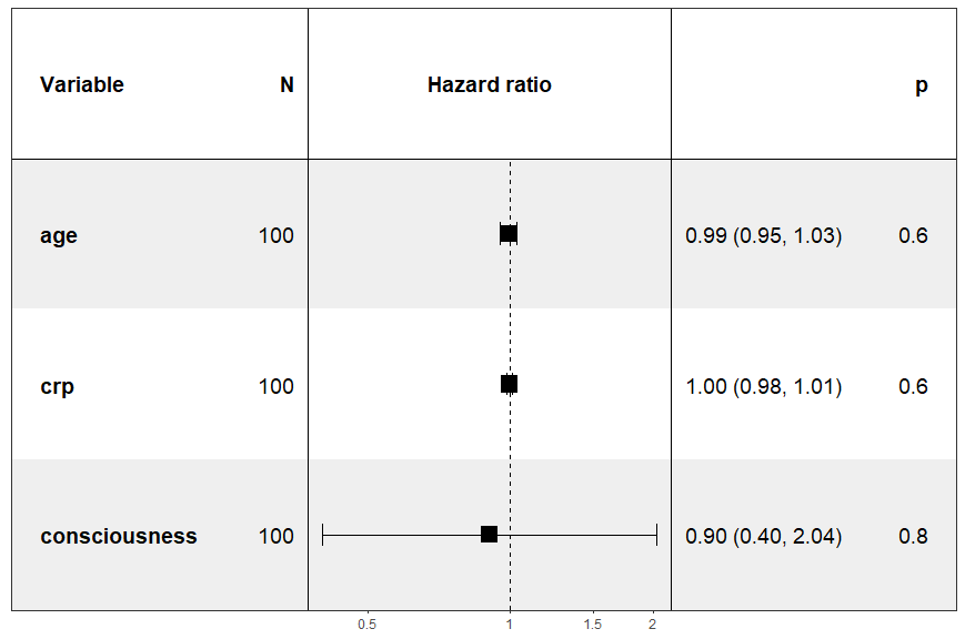 Анализ факторов, ассоциированных с риском (Hazard Ratio) снижения выживаемости по модели Кокса. Представлены значения отношения рисков (Hazard Ratio, HR) с 95% доверительными интервалами для возраста, уровня CRP и нарушения сознания у пациентов (n=100). Ни одна из переменных не достигла статистической значимости (p > 0,05). Вертикальная пунктирная линия соответствует нейтральному значению HR=1