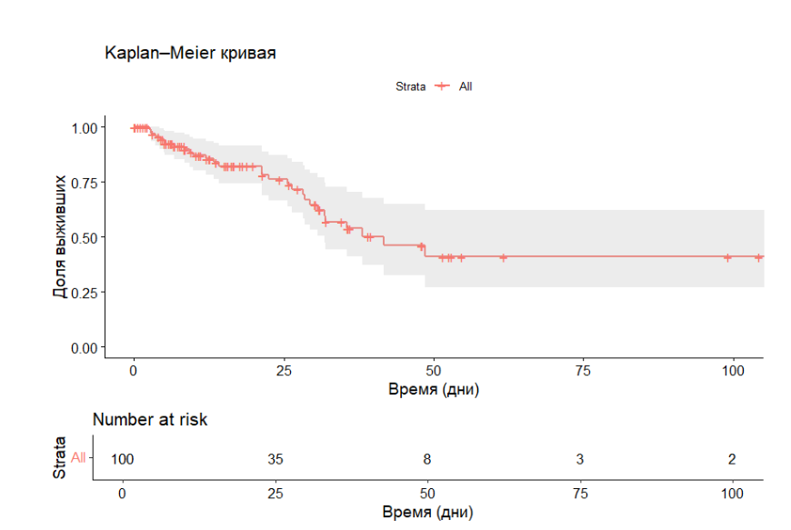 Кривая выживаемости по Каплану–Майеру для общей когорты пациентов (n=100). На графике отображена доля выживших в зависимости от времени наблюдения (дни), а также доверительный интервал (серый фон). В нижней части приведено количество пациентов, находящихся под риском (Number at risk) на каждом этапе наблюдения