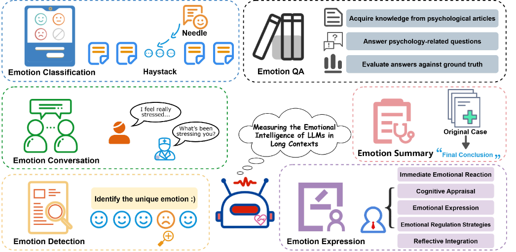Иллюстративный обзор LongEmotion: шесть задач — классификация и обнаружение эмоций, вопросы‑ответы, диалог, суммаризация, выразительное письмо