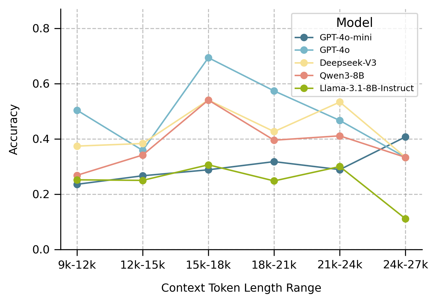 Как падает и растёт точность при разных длинах контекста в классификации эмоций