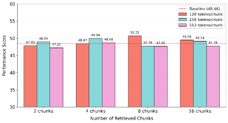 Настройка RAG важнее, чем кажется: размер чанка и число извлечений меняют качество на длинных QA