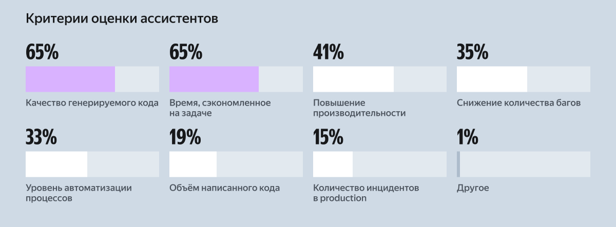 Искусственный интеллект в разработке: изучаем тренды и реальное применение - 12