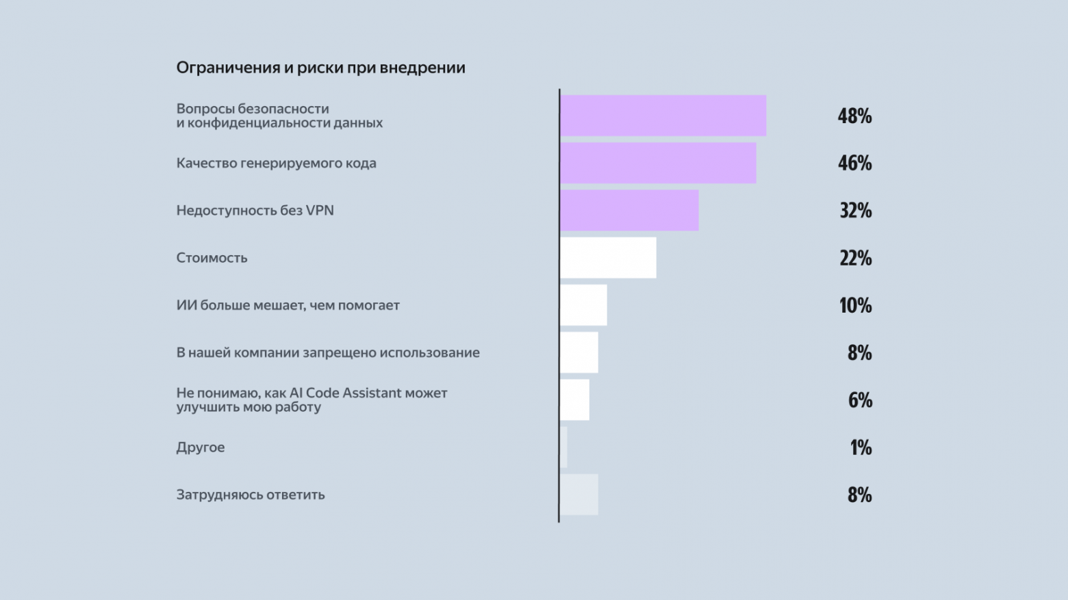 Искусственный интеллект в разработке: изучаем тренды и реальное применение - 13