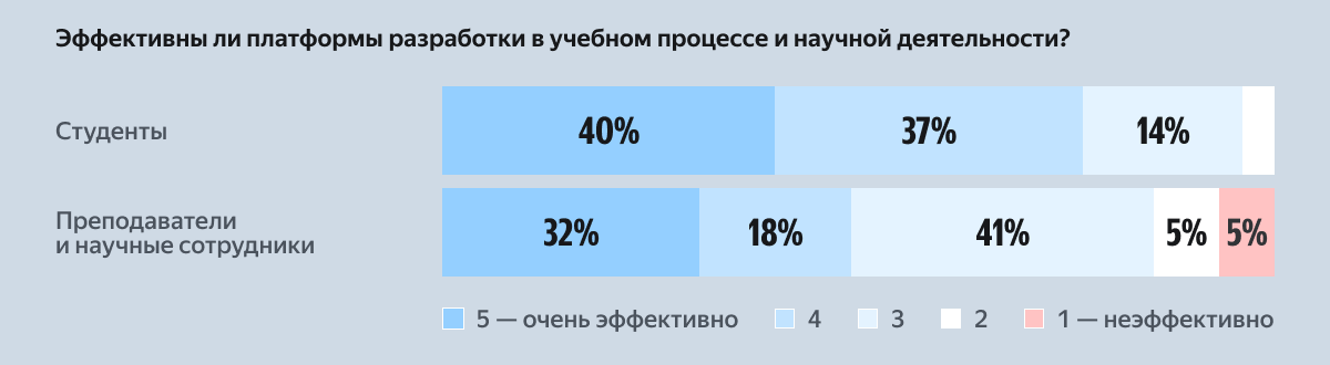 Искусственный интеллект в разработке: изучаем тренды и реальное применение - 14