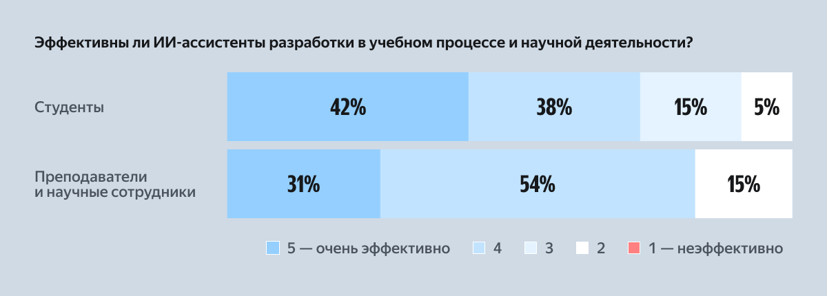 Искусственный интеллект в разработке: изучаем тренды и реальное применение - 15