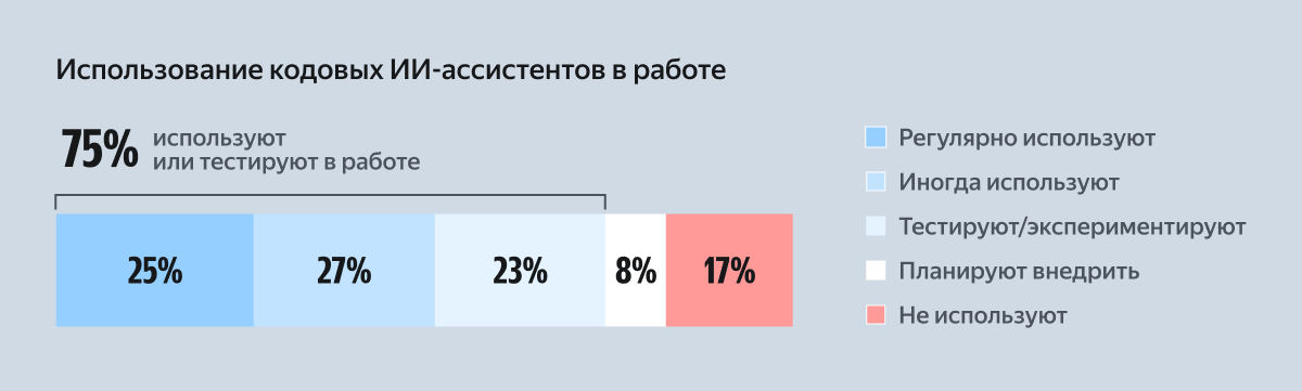 Искусственный интеллект в разработке: изучаем тренды и реальное применение - 5