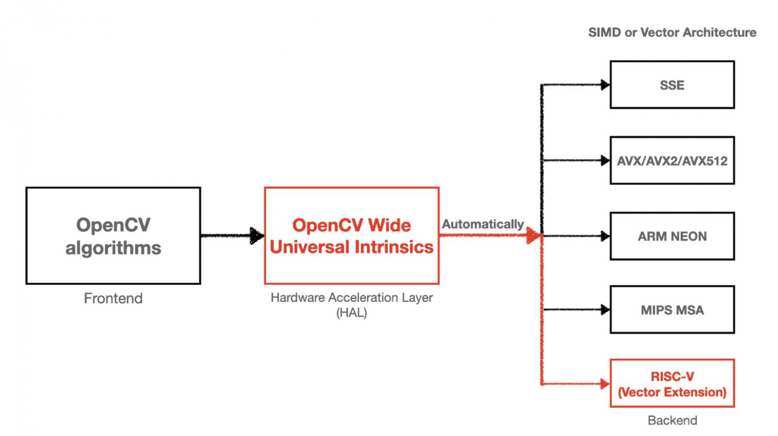 Оптимизация функций компьютерного зрения (библиотека OpenCV) для RISC-V - 2 Оптимизация функций компьютерного зрения (библиотека OpenCV) для RISC-V - 2