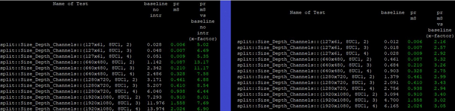 Baseline no intr — функция split8u без интринсиков, baseline — с универсальными, pr m8 — с RISC-V интринсиками