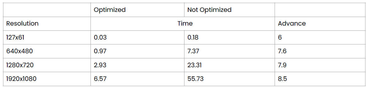 Оптимизация функций компьютерного зрения (библиотека OpenCV) для RISC-V - 5 Оптимизация функций компьютерного зрения (библиотека OpenCV) для RISC-V - 5
