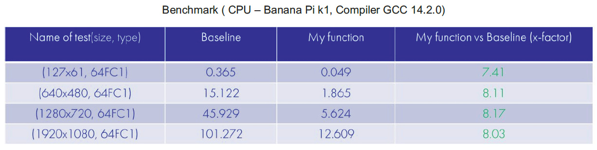 По итогам тестирования была достигнута заданная точность до 10-13