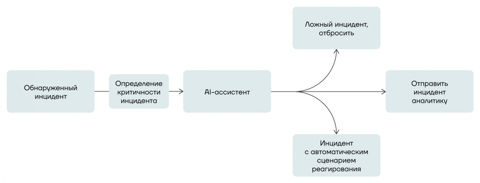 Рисунок 1 – Схема встраивания ассистента в поток обработки инцидентов SOC