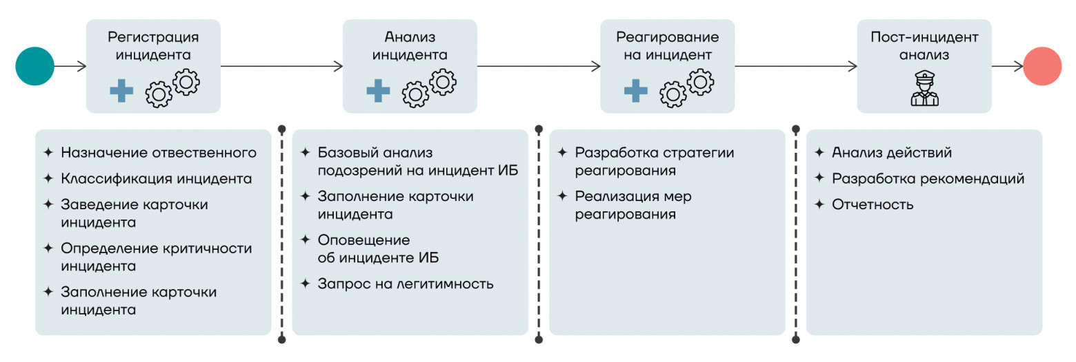 Рисунок 2 – Общая структура сценария реагирования