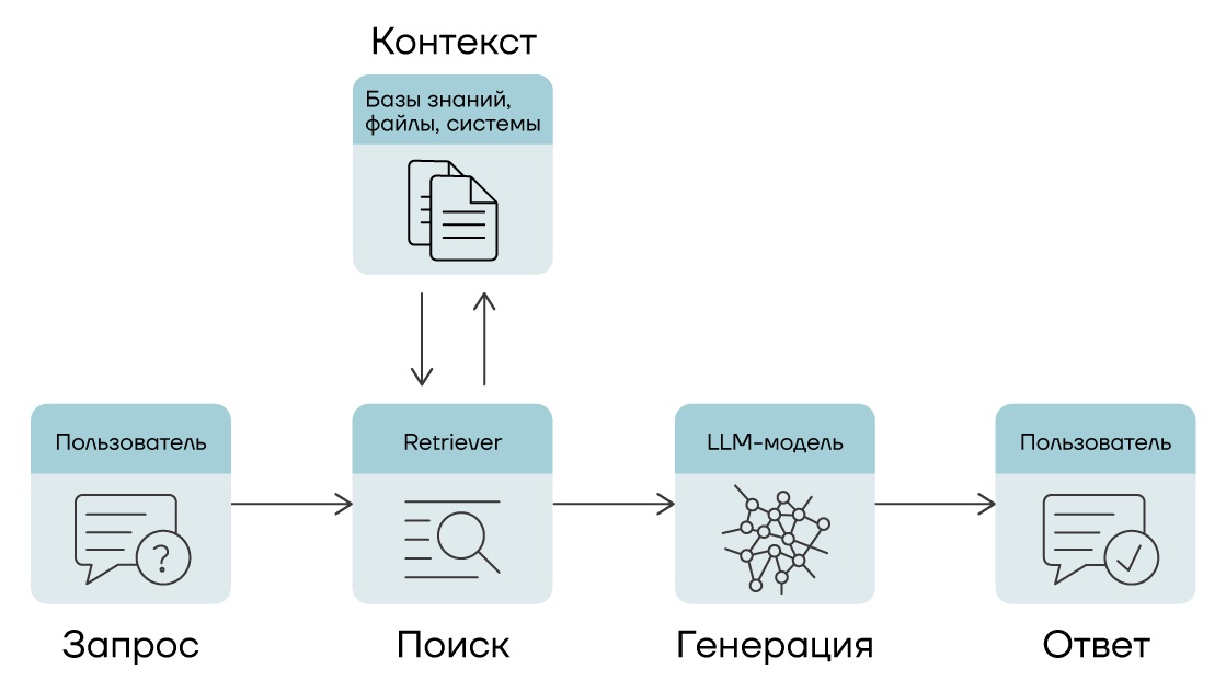 Рисунок 3 – Принцип работы RAG