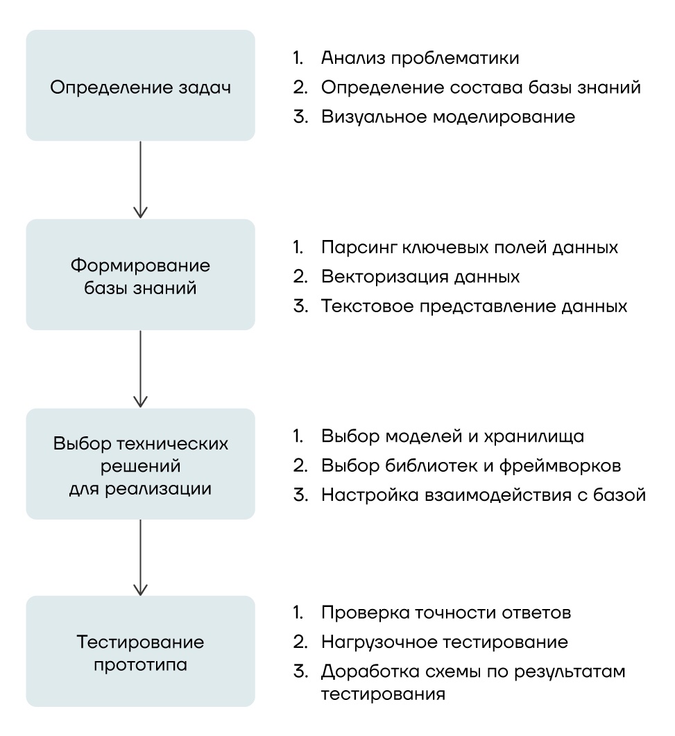 Рисунок 4 – Шаги интеграции ассистента на базе RAG в бизнес-процесс