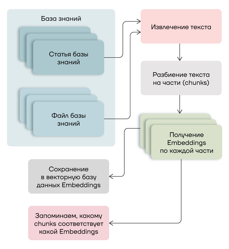 Рисунок 5 – Пример схемы подготовки базы знаний
