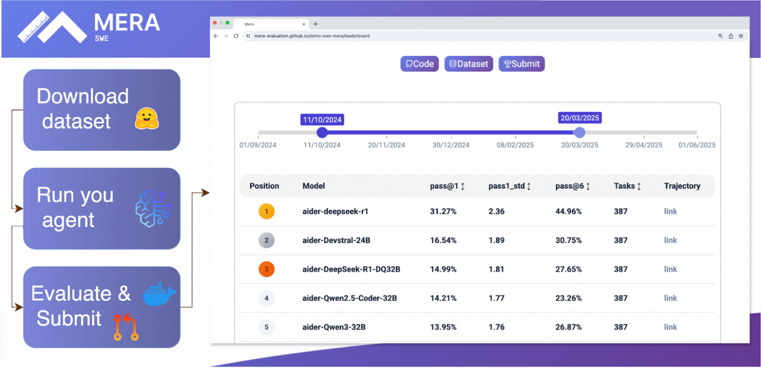 SWE-MERA — новый динамический бенчмарк для моделей агентной генерации кода - 1