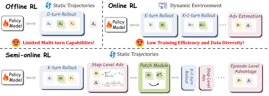 Иллюстрации трёх подходов к обучению с подкреплением. Полуонлайн подход имитирует онлайн‑динамику на статических траекториях.