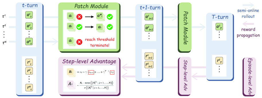 Схема Semi‑online RL: роллаут на офлайн‑данных, патч расхождений и двухуровневая оптимизация с распространением будущей награды.