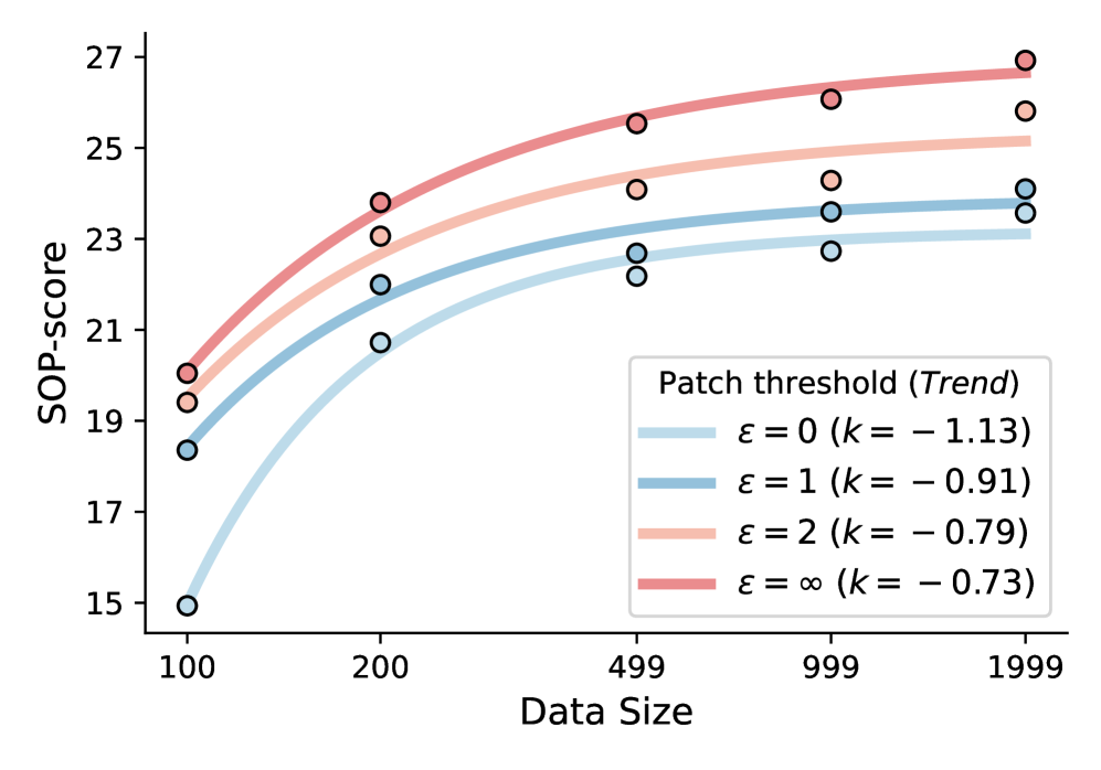 Масштабирование данных при разных порогах патча без рассуждений: рост покрытия шагов повышает SOP.