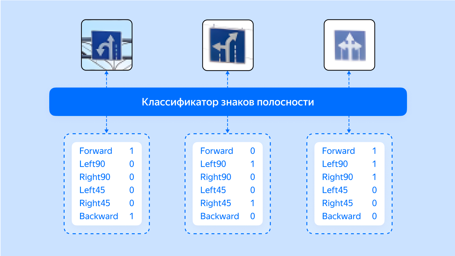 Как дорожные знаки попадают на карты Яндекса: применяем ML в картографии - 14 Как дорожные знаки попадают на карты Яндекса: применяем ML в картографии - 14