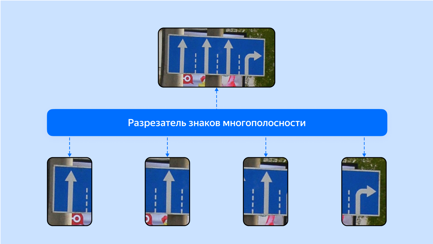 Как дорожные знаки попадают на карты Яндекса: применяем ML в картографии - 16 Как дорожные знаки попадают на карты Яндекса: применяем ML в картографии - 16