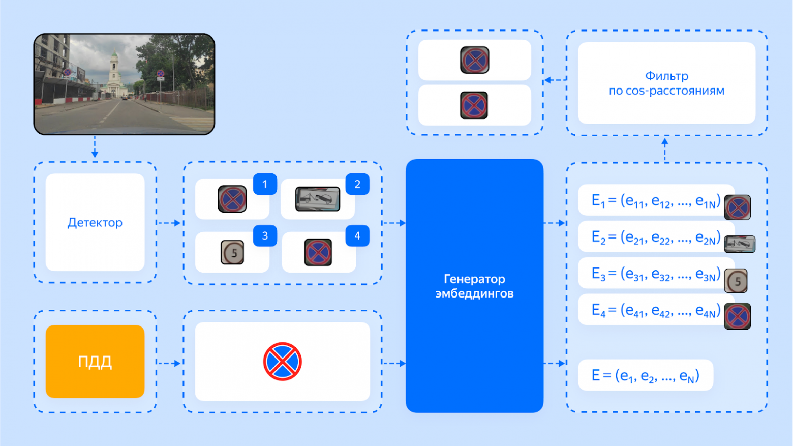 Как дорожные знаки попадают на карты Яндекса: применяем ML в картографии - 17 Как дорожные знаки попадают на карты Яндекса: применяем ML в картографии - 17