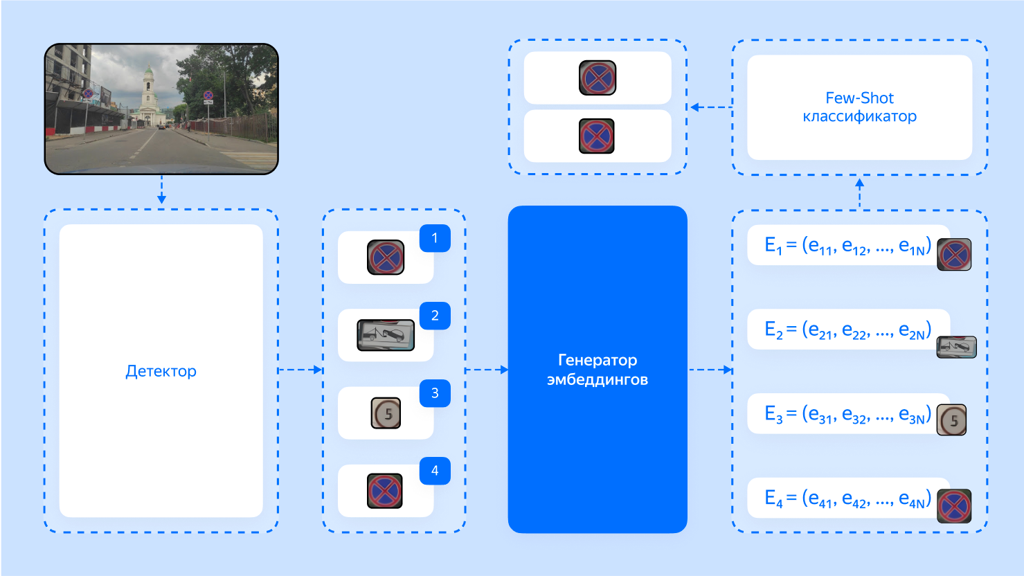 Как дорожные знаки попадают на карты Яндекса: применяем ML в картографии - 18 Как дорожные знаки попадают на карты Яндекса: применяем ML в картографии - 18
