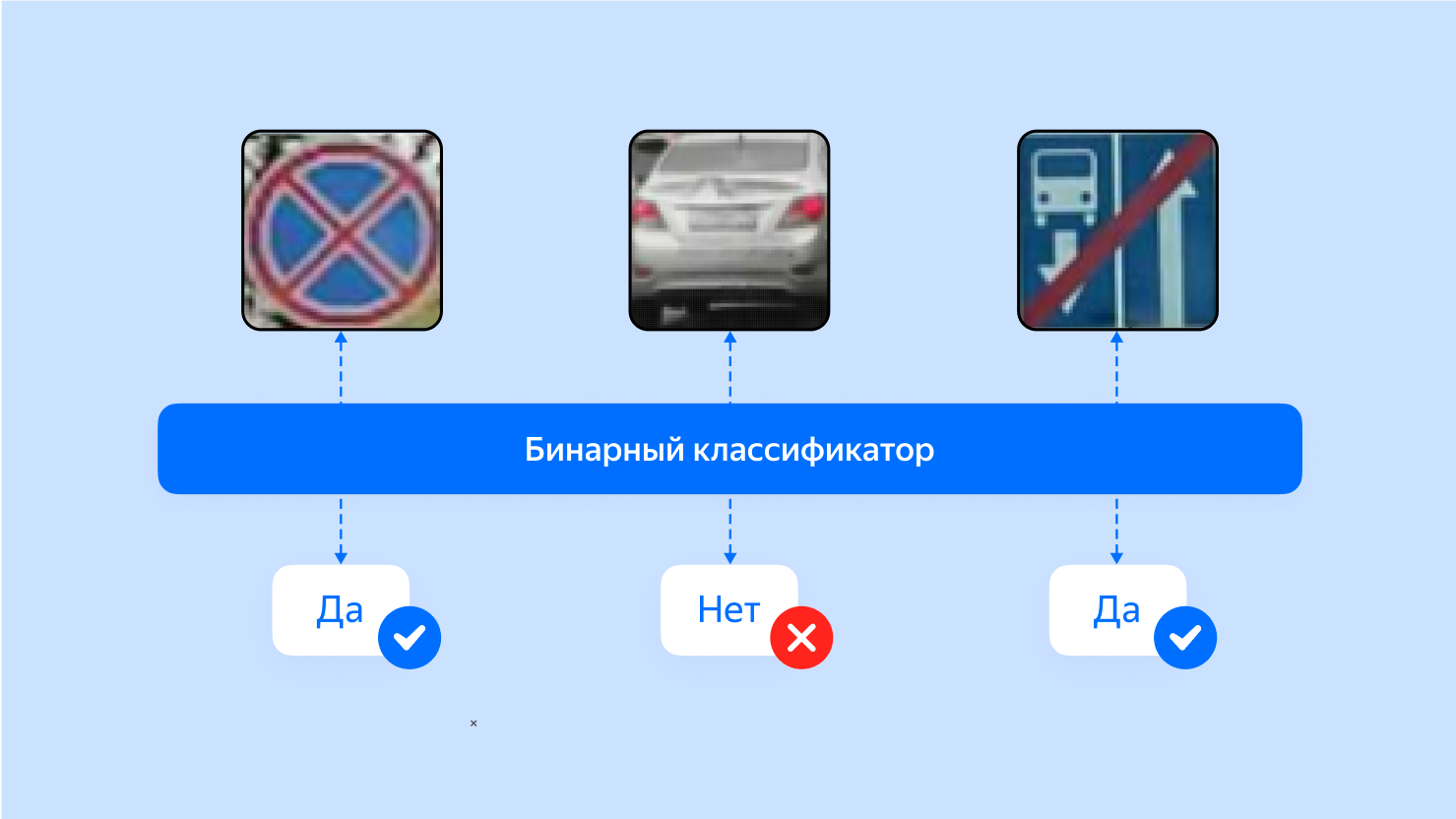 Как дорожные знаки попадают на карты Яндекса: применяем ML в картографии - 4 Как дорожные знаки попадают на карты Яндекса: применяем ML в картографии - 4