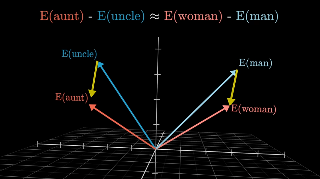 Векторная арифметика смыслов. Векторная разница между «дядей» и «тётей» примерно такая же, как между «мужчиной» и «женщиной», что демонстрирует наличие семантической структуры в пространстве. Скриншот из видео с канала 3B1B. 