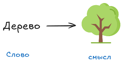 Слово — это указатель на смысл.