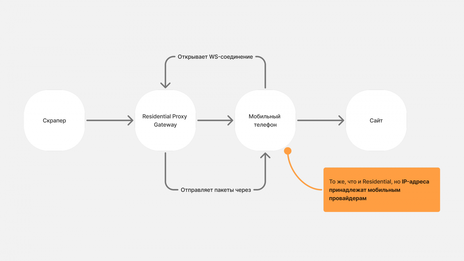 Разработчик веб-скраперов (53 бота) в 500 м от вас и хочет познакомиться: как не подхватить скрапера? - 10