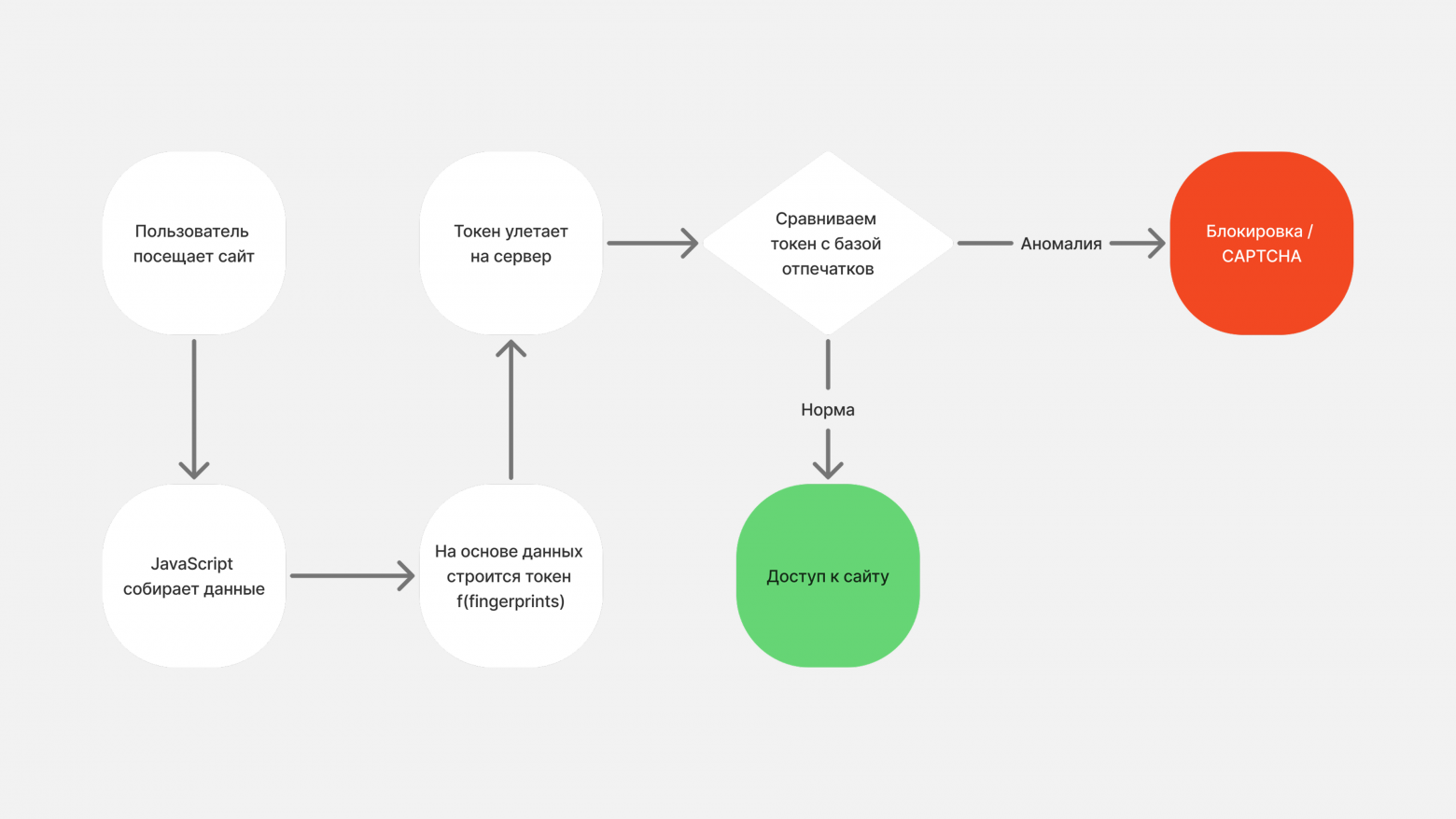 Разработчик веб-скраперов (53 бота) в 500 м от вас и хочет познакомиться: как не подхватить скрапера? - 13