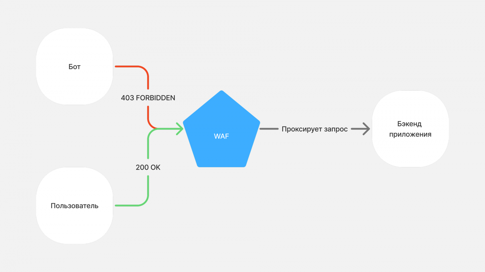 Разработчик веб-скраперов (53 бота) в 500 м от вас и хочет познакомиться: как не подхватить скрапера? - 16