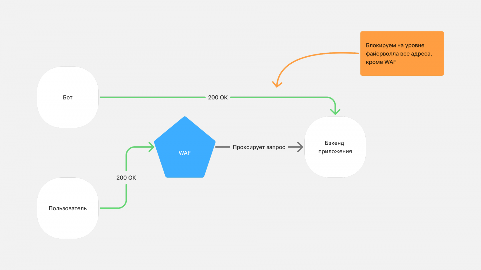Разработчик веб-скраперов (53 бота) в 500 м от вас и хочет познакомиться: как не подхватить скрапера? - 17