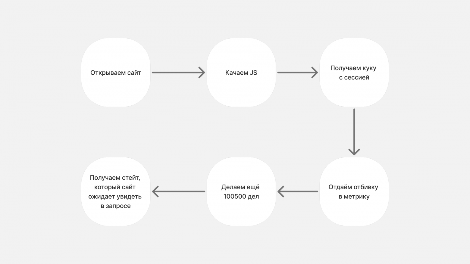 Разработчик веб-скраперов (53 бота) в 500 м от вас и хочет познакомиться: как не подхватить скрапера? - 7
