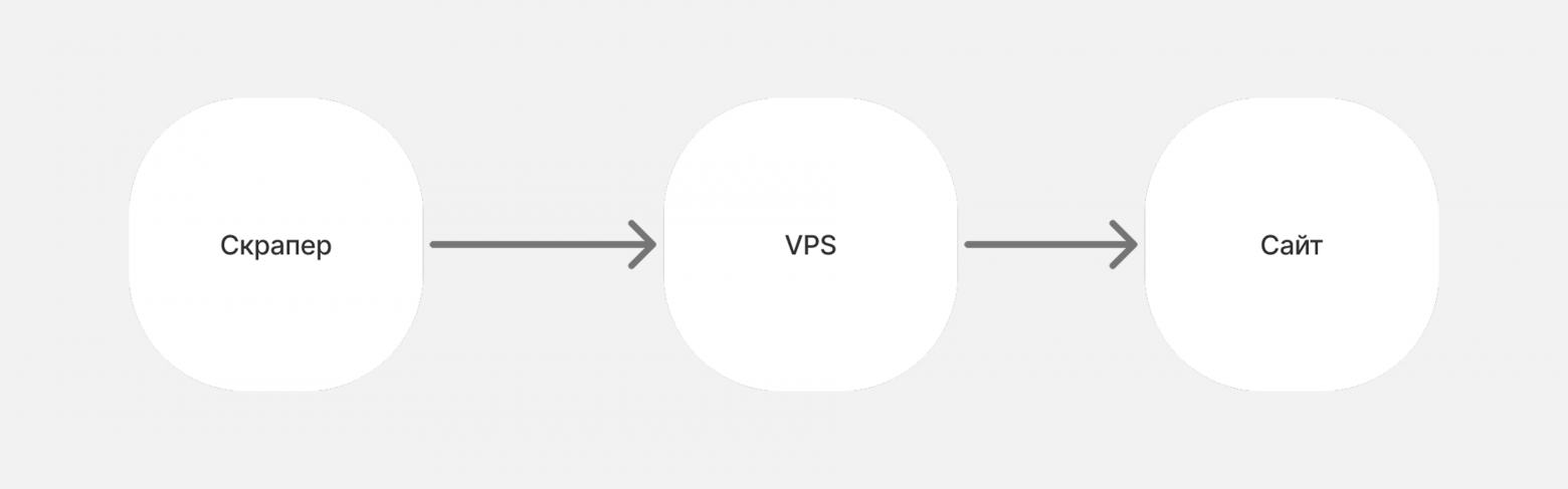 Разработчик веб-скраперов (53 бота) в 500 м от вас и хочет познакомиться: как не подхватить скрапера? - 8