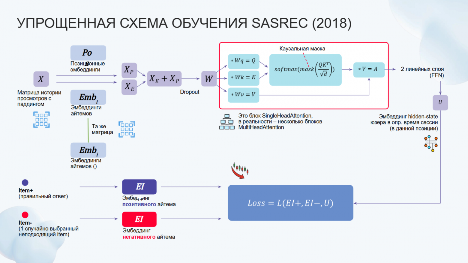 Трансформерные архитектуры для рекомендаций: от SASRec до сегодняшнего дня. Сравниваем с помощью RecTools - 10