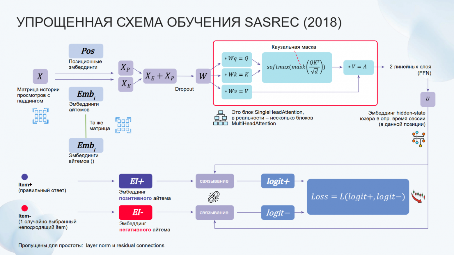Трансформерные архитектуры для рекомендаций: от SASRec до сегодняшнего дня. Сравниваем с помощью RecTools - 14