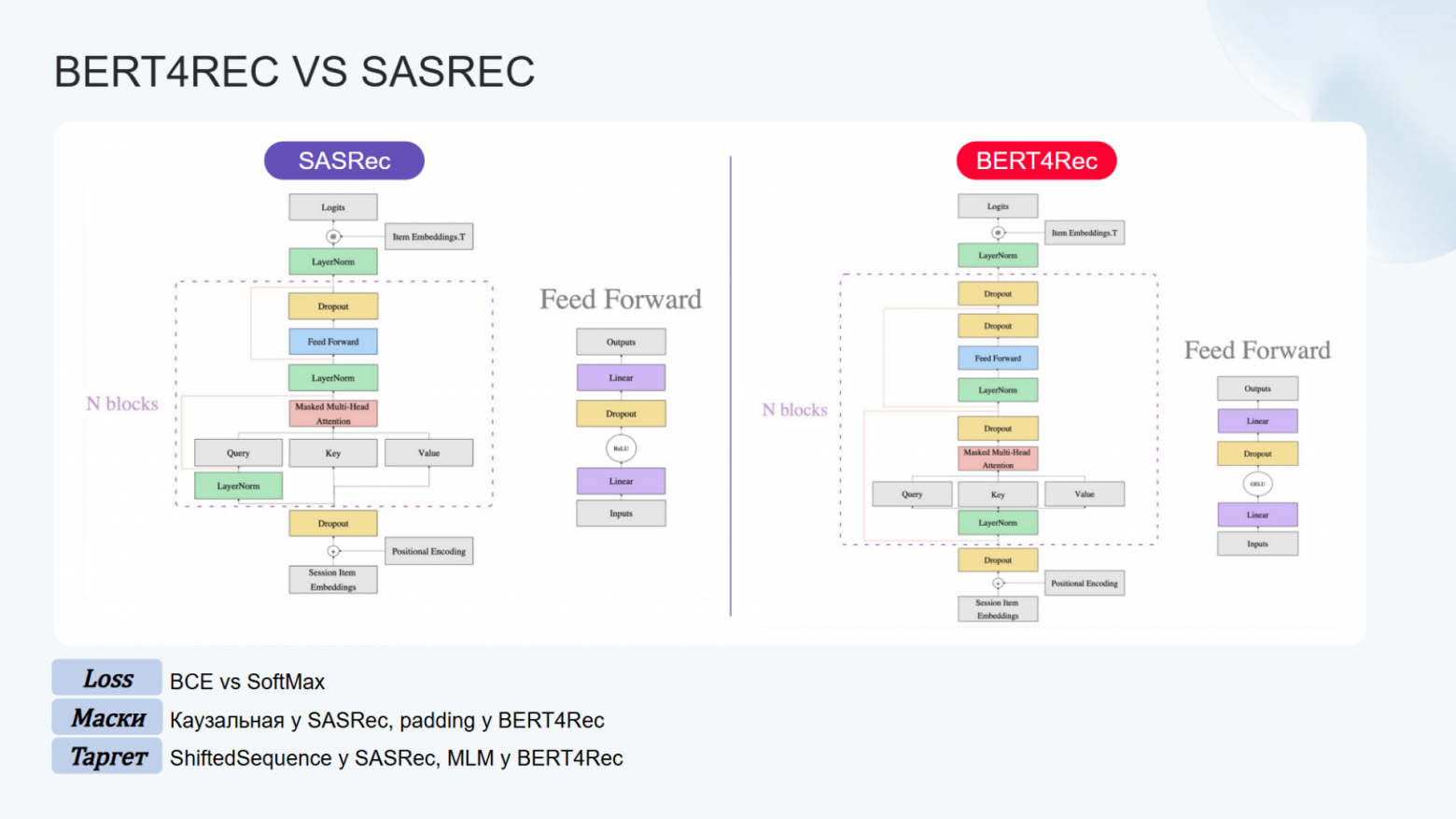 Трансформерные архитектуры для рекомендаций: от SASRec до сегодняшнего дня. Сравниваем с помощью RecTools - 17