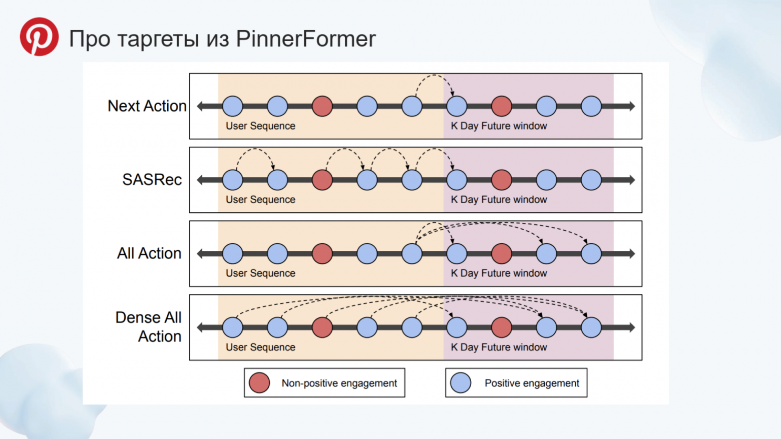 Трансформерные архитектуры для рекомендаций: от SASRec до сегодняшнего дня. Сравниваем с помощью RecTools - 20