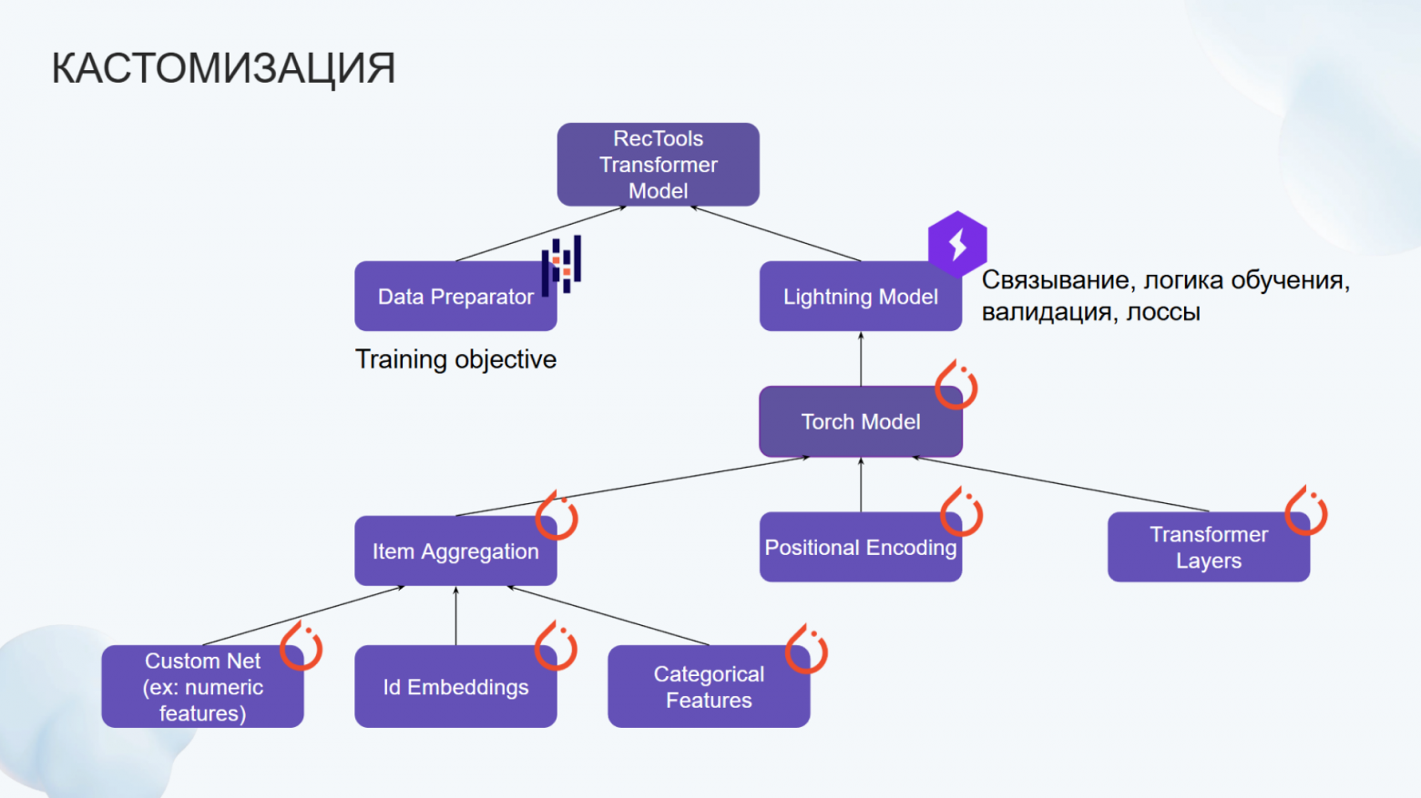 Трансформерные архитектуры для рекомендаций: от SASRec до сегодняшнего дня. Сравниваем с помощью RecTools - 35