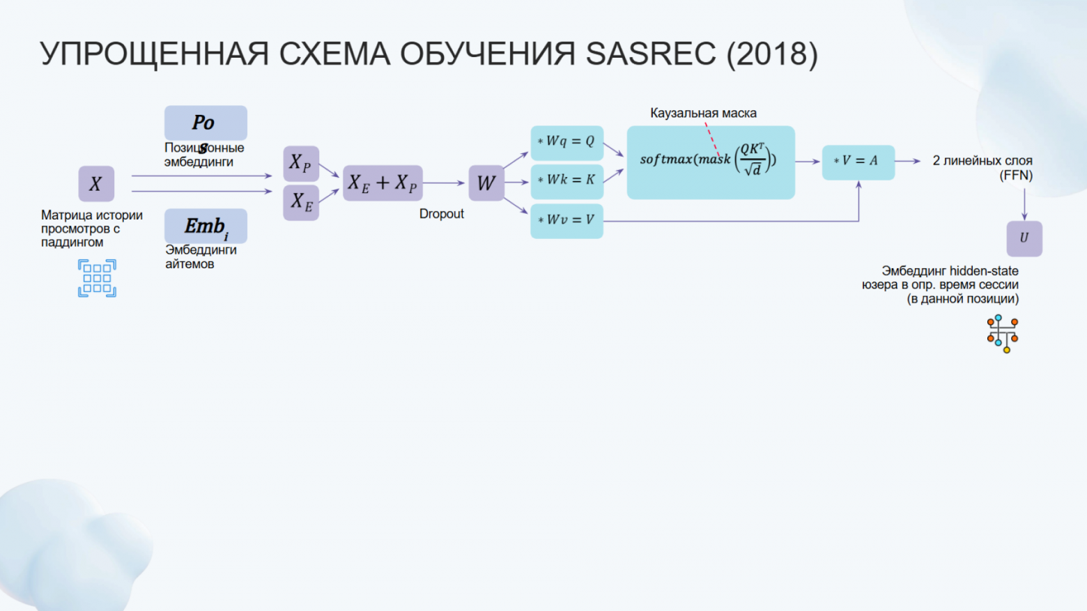 Трансформерные архитектуры для рекомендаций: от SASRec до сегодняшнего дня. Сравниваем с помощью RecTools - 9