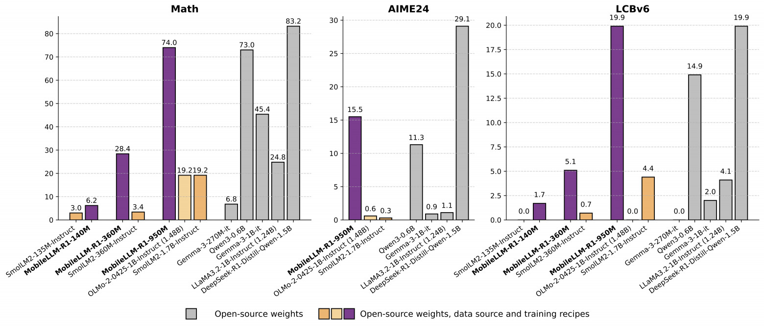 Тренд на компактные модели: Meta* запускает семейство моделей рассуждений MobileLLM-R1 для ПК и мобильных устройств - 1 Тренд на компактные модели: Meta* запускает семейство моделей рассуждений MobileLLM-R1 для ПК и мобильных устройств - 1