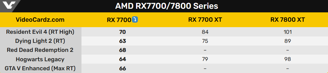 AMD представила Radeon RX 7700 - 4