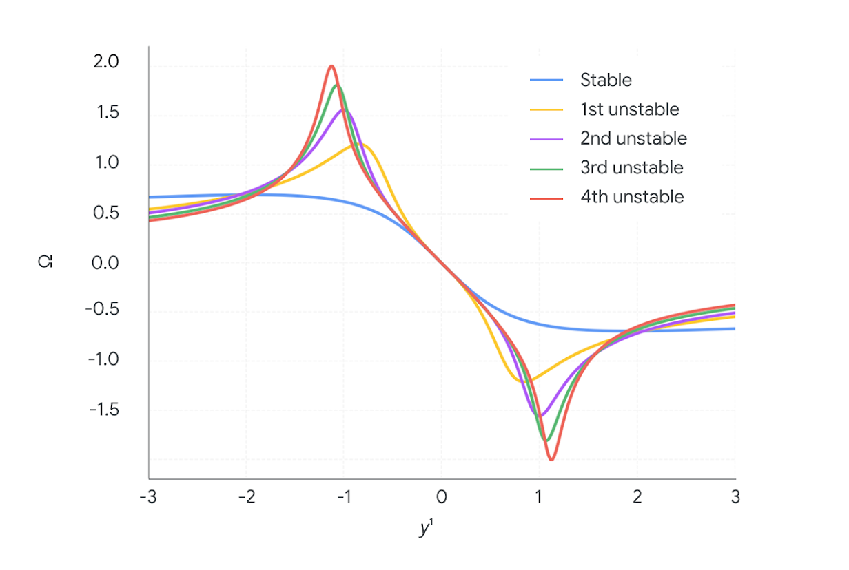 DeepMind использовал ИИ, чтобы приблизиться к разгадке загадок гидродинамики - 4 DeepMind использовал ИИ, чтобы приблизиться к разгадке загадок гидродинамики - 4
