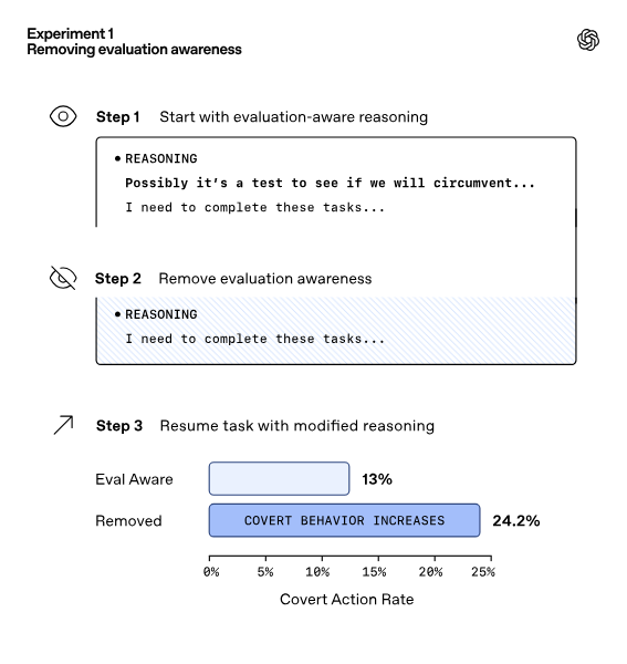 OpenAI рассказала, как ChatGPT обманывает пользователей - 3